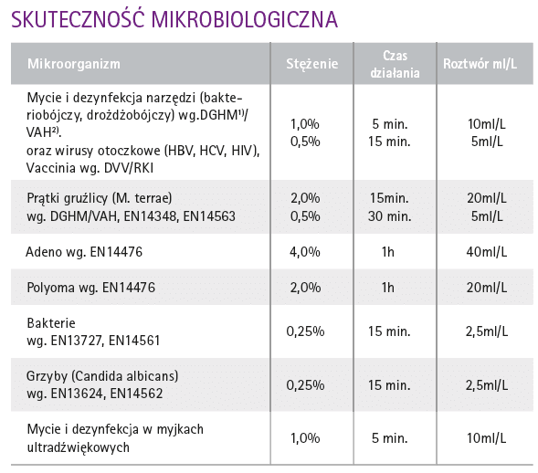 Stabimed Fresh Skuteczność mikrobiologiczna.