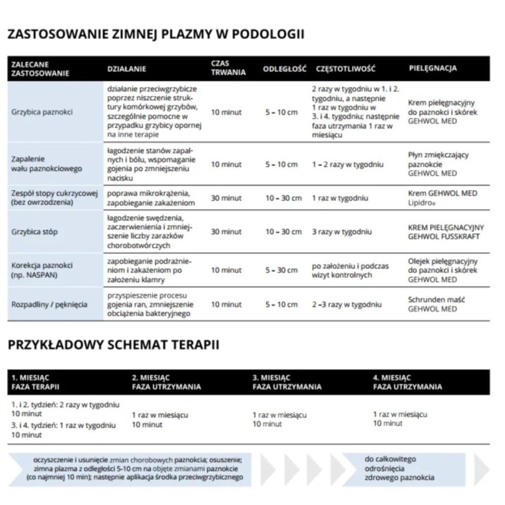 GEHWOL Tech Zimna Plazma zastosowanie w podologii